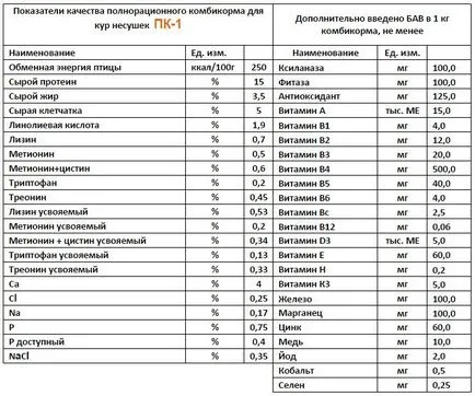 Състав на фураж за кокошки носачки - подробностите!