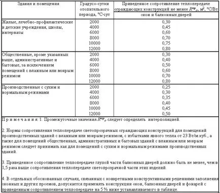 Термична устойчивост полупрозрачни конструкции (пренос на топлина) Термична устойчивост полупрозрачни структури