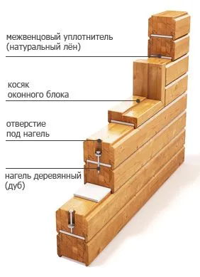 Сеч на дървен материал за своите rukamiinstruktsiya как да направите свои ръце, особено производство, монтаж,
