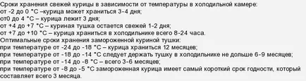 Срок на годност може да бъде да се запази пилето влажна, готова