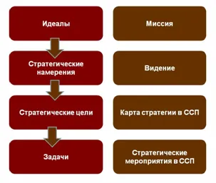 Стратегия Balanced Scorecard стратегическите намерения на стратегическите цели