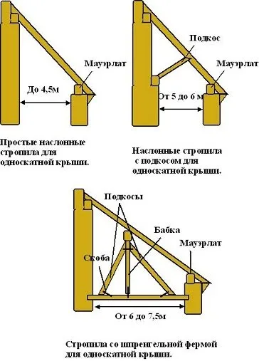 Rafters за вана с ръцете си, как да се направи и инсталирате гредите (да) Rafters за вана с ръцете си, как да се направи и инсталирате ребрата