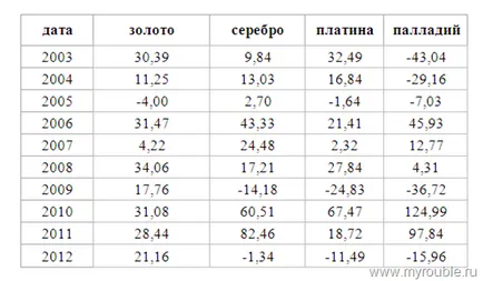 Заслужава ли си да се инвестира в ценни метали, злато, сребро, платина, паладий