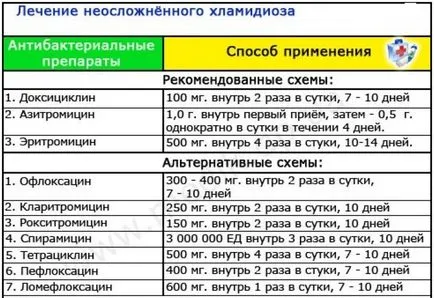 Ureaplasmosis как да бъдат третирани