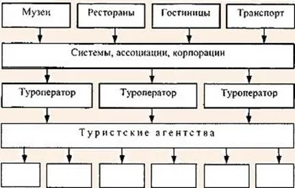 Теоретични аспекти на туристически агенции, както и концепцията за схемата за туристически пазар - роля (схема) за Теоретични аспекти на туристически агенции, концепцията и структурата на туристическия пазар - ролята,