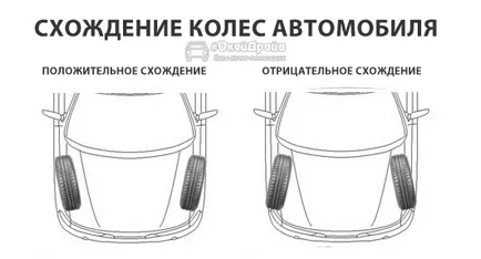 реглаж на ходова колела на автомобила след някои трябва да работят и нямат нужда да изпълнява грешни симптомите