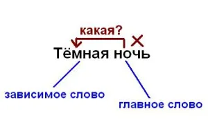 видове комуникация на думите в изречението, стават грамотни