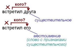 видове комуникация на думите в изречението, стават грамотни
