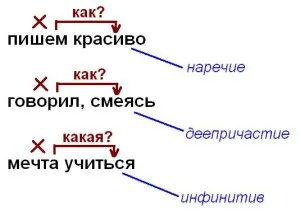 видове комуникация на думите в изречението, стават грамотни