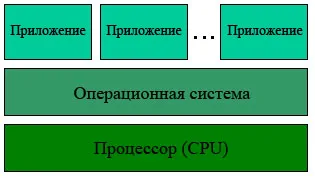 технологията за виртуализация на хардуер