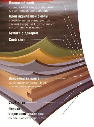ламинат технология на производство на полезна информация и съвети за опаковане, като опциите за легло