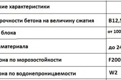 Полагане на фондацията с помощта на фундаментни блокове