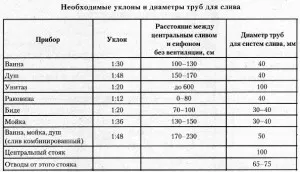 Наклонът на стандартите за монтаж канализационните тръби и тайни