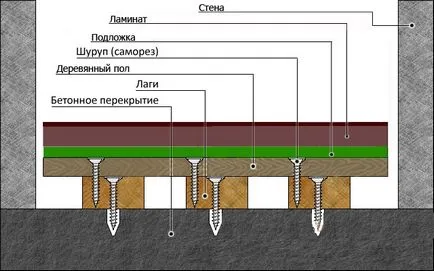 Полагане на ламинат върху дървен под с шперплат и без (дървена основа на блюдата) Полагане на ламинат върху дървен под с шперплат и без