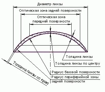 Разберете кои са по-добри очила или лещи