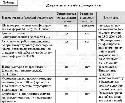 Одобряване на документите - компанията 