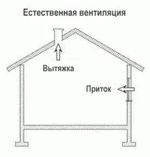 Видове вентилация и нейното устройство