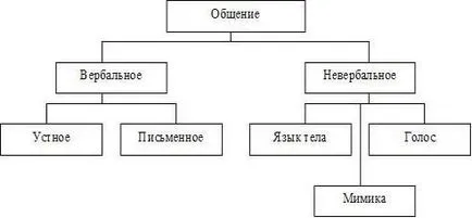 Видове и форми на комуникация - общуване понятие, същност, видове