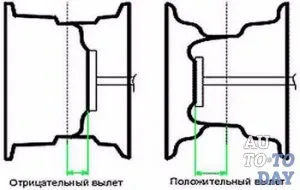 диск на тръгване - това