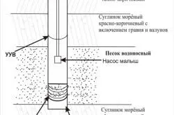 Водна помпа с ръцете си по върховете на устройството