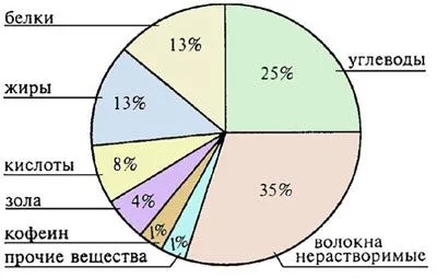 Има кафе лошо и какво ще се случи, ако пиете прекалено много от него (ще бъде) Има кафе лошо и какво ще се случи, ако пиете прекалено много от него