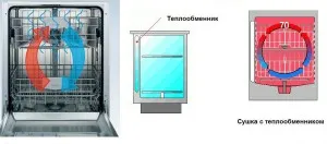 Интегрираната топлообменник в съдомиялна машина него (миялна машина Bosch) Интегрирана топлообменник в миялната машина, която е