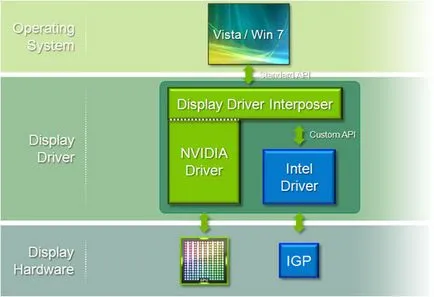 Информация за NVIDIA Optimus технологията