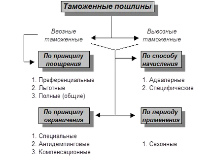Вносни мита при вноса в България по вид и цени през 2017 г.