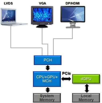 Информация за NVIDIA Optimus технологията