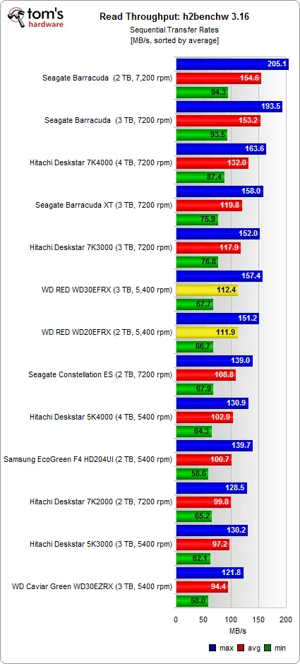 Western Digital червено, преглед и тест