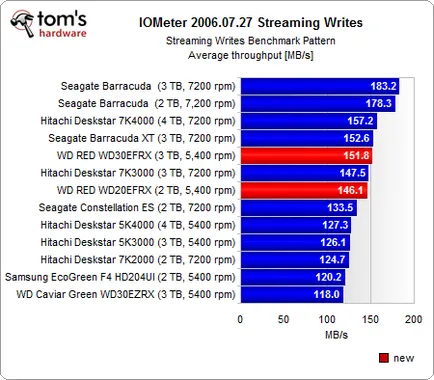 Western Digital червено, преглед и тест