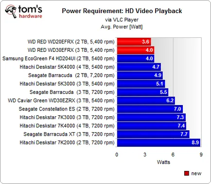 Western Digital червено, преглед и тест