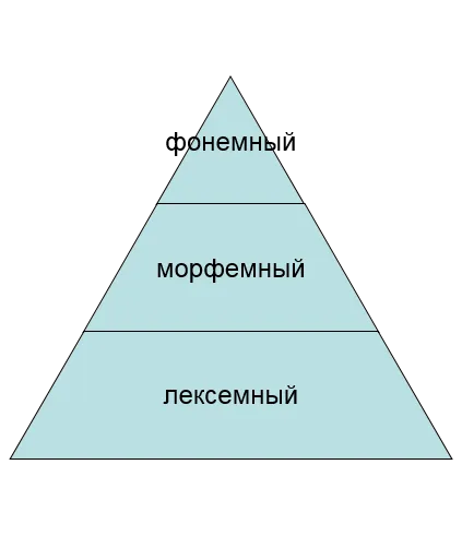 Език като образуване на система-структурен