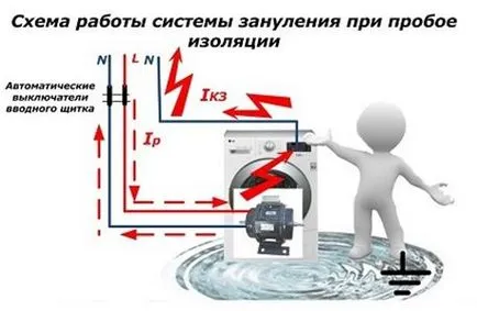 Защитно земята и неутрална цел принцип (принцип на действие) Защитно земята и неутрална цел принцип