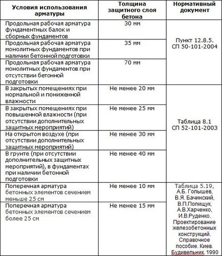 Защитен слой за арматура за бетон SNP и неговите функции