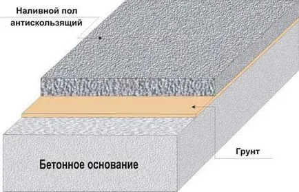 Течни етажа грундиране инструкции
