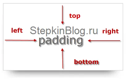 Блокове в CSS