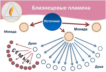 Twin пламък - произход и за разлика от сродна душа (произход) Twin пламък - произход и за разлика от сродна душа