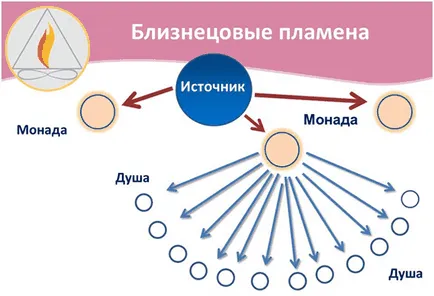 Twin пламък - произход и за разлика от сродна душа (пламък-близнак) Twin пламък - произход и за разлика от сродна душа