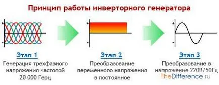 Какво е различен от конвенционалната инвертор генератор, разликата