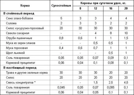Какво да се храни кравата премикси, фуражи, витамини за едър рогат добитък