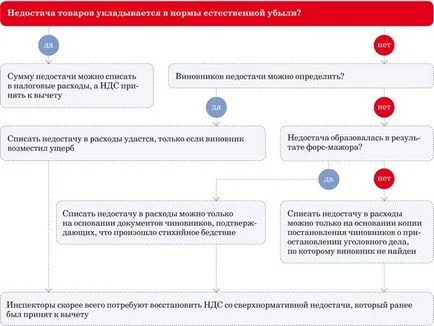 Какво да правите, ако установите, недостиг на стоки (Универсален електронен подпис) Какво да правите, ако установите, недостиг на стоки