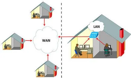 Каква е LAN и WAN връзка, каква е разликата между тях и това, което е използването на