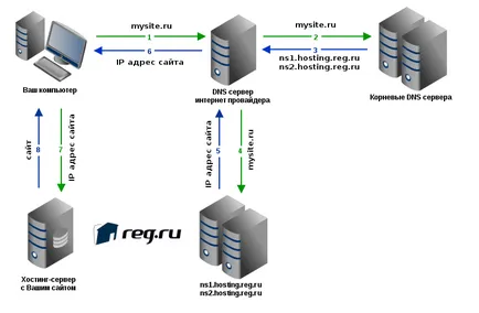 Какво е DNS, принцип на работа