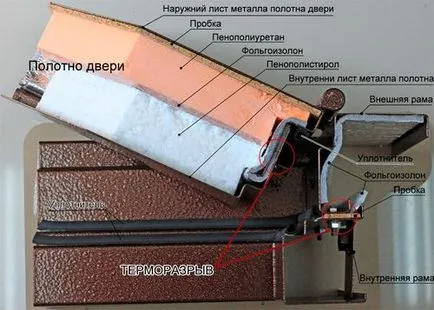 Какво е термо врати и thermorupture