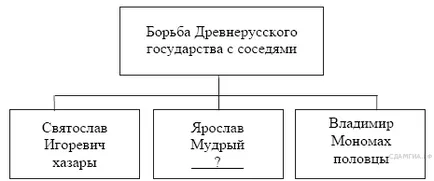 Диагностично работа върху историята на формат oge- 2016