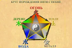 Борда желания на фън шуй визуализация на мечтите
