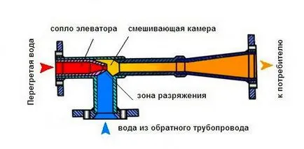 принцип на действие Асансьор отоплителен кръг, изчислението на апарат
