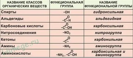 Функционалните групи на органични съединения