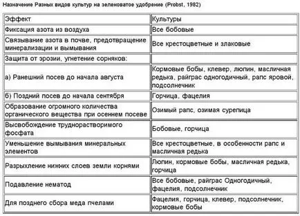 Как да се сеят зелено торене